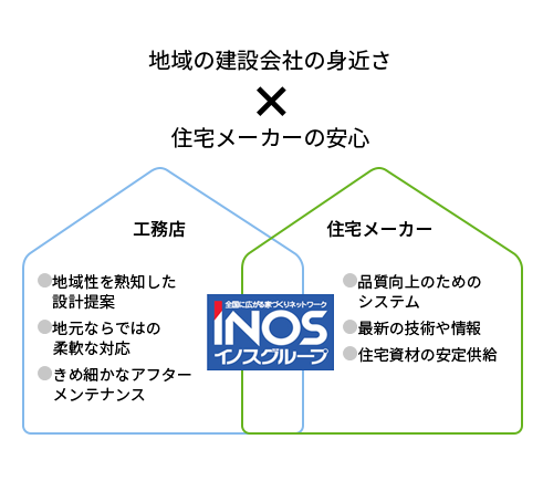 地域の建設会社の身近さ × 住宅メーカーの安心