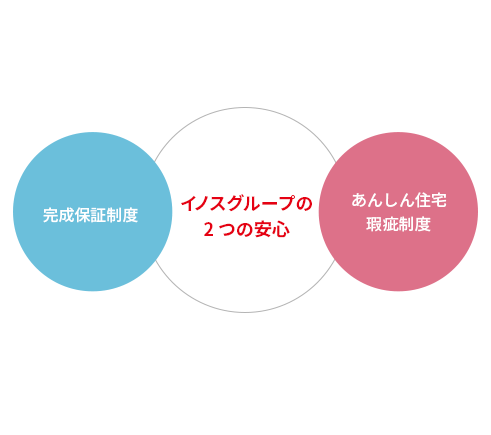 イノスグループの ４つの安心