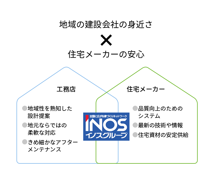 地域の建設会社の身近さ × 住宅メーカーの安心