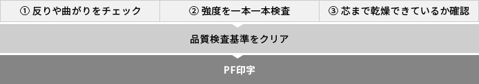 3項目の品質検査